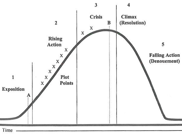 Jack Hart’s Narrative arc, from his brilliant book: Story Craft